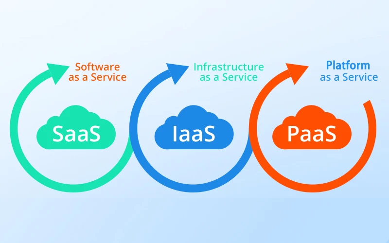 IaaS PaaS SaaS IaaS PaaS SaaS