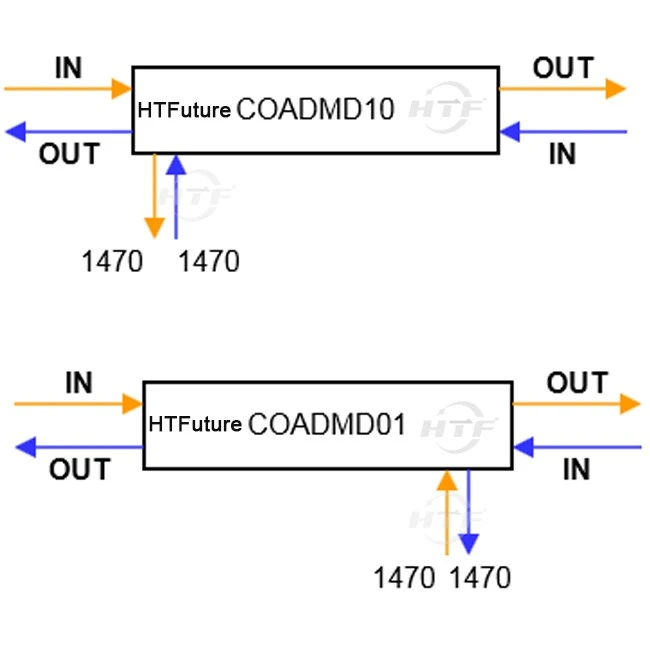 1 channels CWDM COADMD10 Dual Fiber East or West
